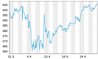 Chart Ferrari N.V. - 1 Month