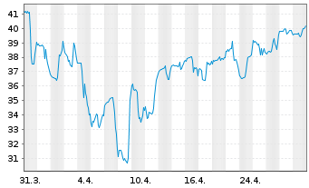 Chart Merus N.V. - 1 mois