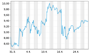 Chart Sif Holding N.V. - 1 Month