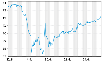 Chart VanEck Vect.Mo.De.Ma.Div.Lea. - 1 Monat