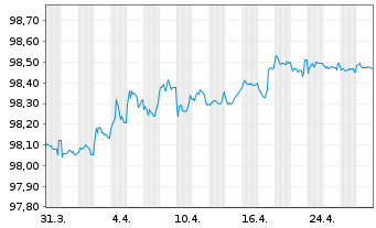 Chart Niederlande EO-Anl. 2016(26) - 1 Month