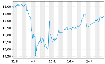 Chart ING Groep N.V. - 1 Month