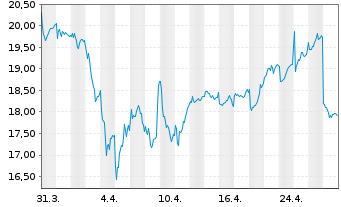 Chart Signify N.V. - 1 Month