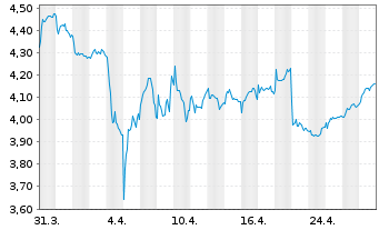 Chart For Farmers B.V. - 1 mois