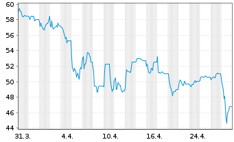 Chart Cosmo Pharmaceuticals N.V. - 1 Month