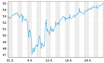 Chart ASR Nederland N.V. - 1 mois