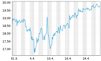 Chart Basic-Fit N.V. - 1 mois