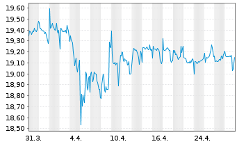 Chart Just Eat Takeaway.com N.V. - 1 mois