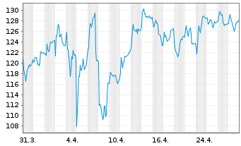 Chart Redcare Pharmacy N.V. - 1 Month