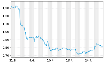 Chart Avantium N.V. - 1 mois