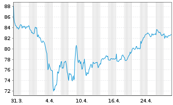 Chart EXOR N.V. - 1 mois