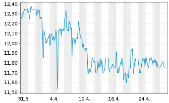 Chart Playa Hotels & Resorts N.V. - 1 mois