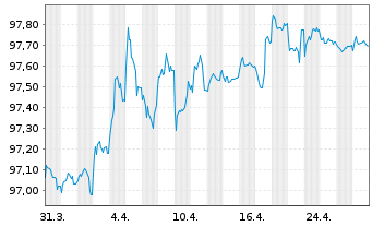 Chart Niederlande EO-Anl. 2017(27) - 1 Month