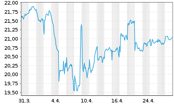 Chart NSI N.V. - 1 mois