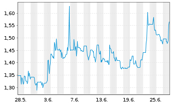 Chart InflaRX N.V. - 1 mois