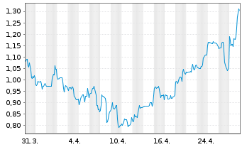 Chart InflaRX N.V. - 1 mois