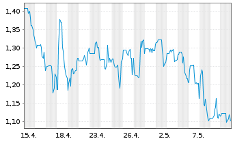 Chart InflaRX N.V. - 1 Month