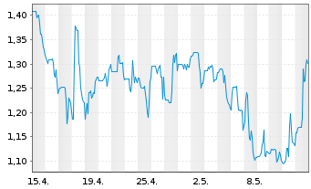 Chart InflaRX N.V. - 1 mois