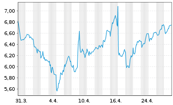 Chart CM.com N.V. - 1 Month