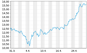 Chart Alfen N.V. - 1 mois