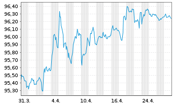 Chart Niederlande EO-Anl. 2018(28) - 1 Month