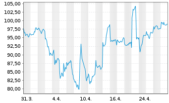 Chart BE Semiconductor Inds N.V. - 1 Month