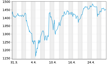 Chart Adyen N.V. - 1 Month