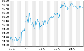 Chart Nationale-Nederlanden Bank NV Mortg.Cov.Bds 18(28) - 1 Month