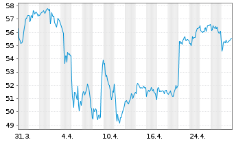 Chart Akzo Nobel N.V. - 1 mois