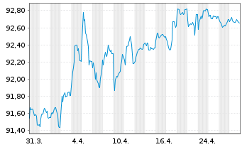 Chart Niederlande EO-Anl. 2019(29) - 1 Month