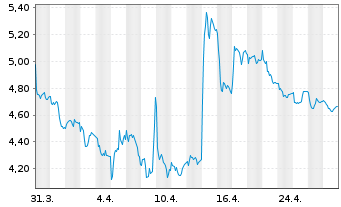 Chart TomTom N.V. - 1 Month