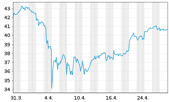 Chart Prosus N.V. - 1 mois