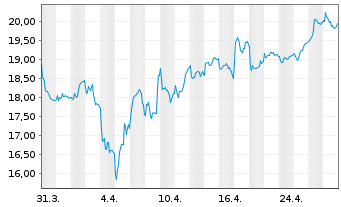 Chart Fastned B.V. - 1 Month