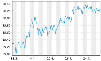 Chart Nationale-Nederlanden Bank NV Mortg.Cov.Bds 19(29) - 1 Monat