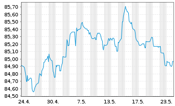 Chart Nationale-Nederlanden Bank NV Mortg.Cov.Bds 19(29) - 1 Month