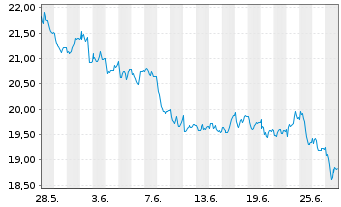 Chart JDE Peet's B.V. - 1 Month