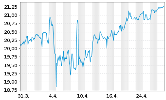 Chart JDE Peet's B.V. - 1 Month