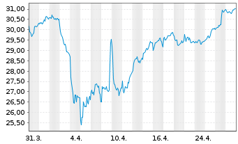 Chart Technip Energies N.V. - 1 Month