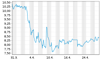 Chart Stellantis N.V. - 1 Month