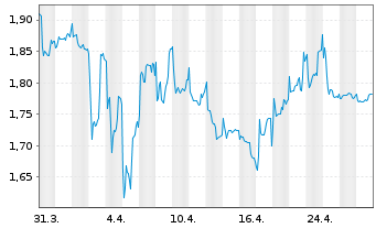 Chart Vivoryon Therapeutics N.V. - 1 Month