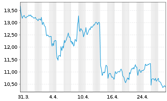 Chart Fugro N.V. - 1 Month