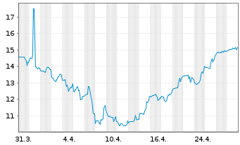 Chart Pharvaris N.V. - 1 Month