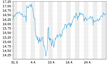 Chart CTP N.V. - 1 mois