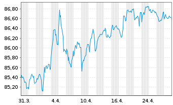 Chart Niederlande EO-Anl. 2021(31) - 1 mois