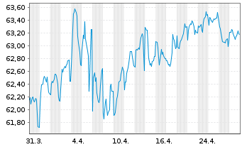 Chart Nationale-Nederlanden Bank NV Cov.Bds 2021(41) - 1 Month