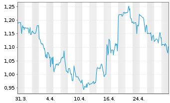 Chart LAVA Therapeutics B.V. - 1 mois