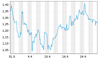 Chart atai Life Sciences B.V. - 1 Month