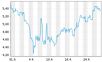 Chart Envipco Holding N.V. - 1 mois