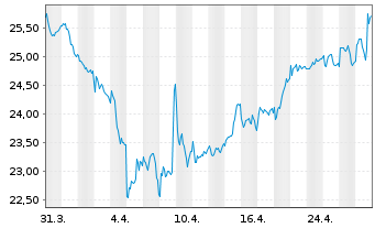 Chart Universal Music Group B.V. - 1 Month