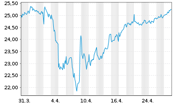 Chart Eurocommercial Properties N.V. - 1 Month